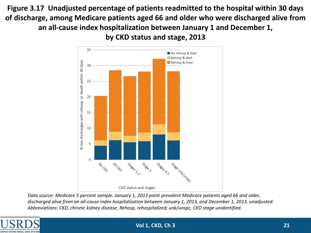 figure 3 17 unadjusted percentage of patients
