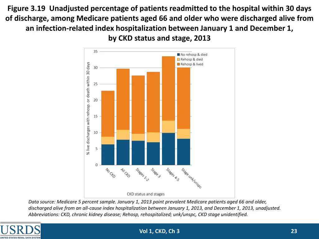 figure 3 19 unadjusted percentage of patients
