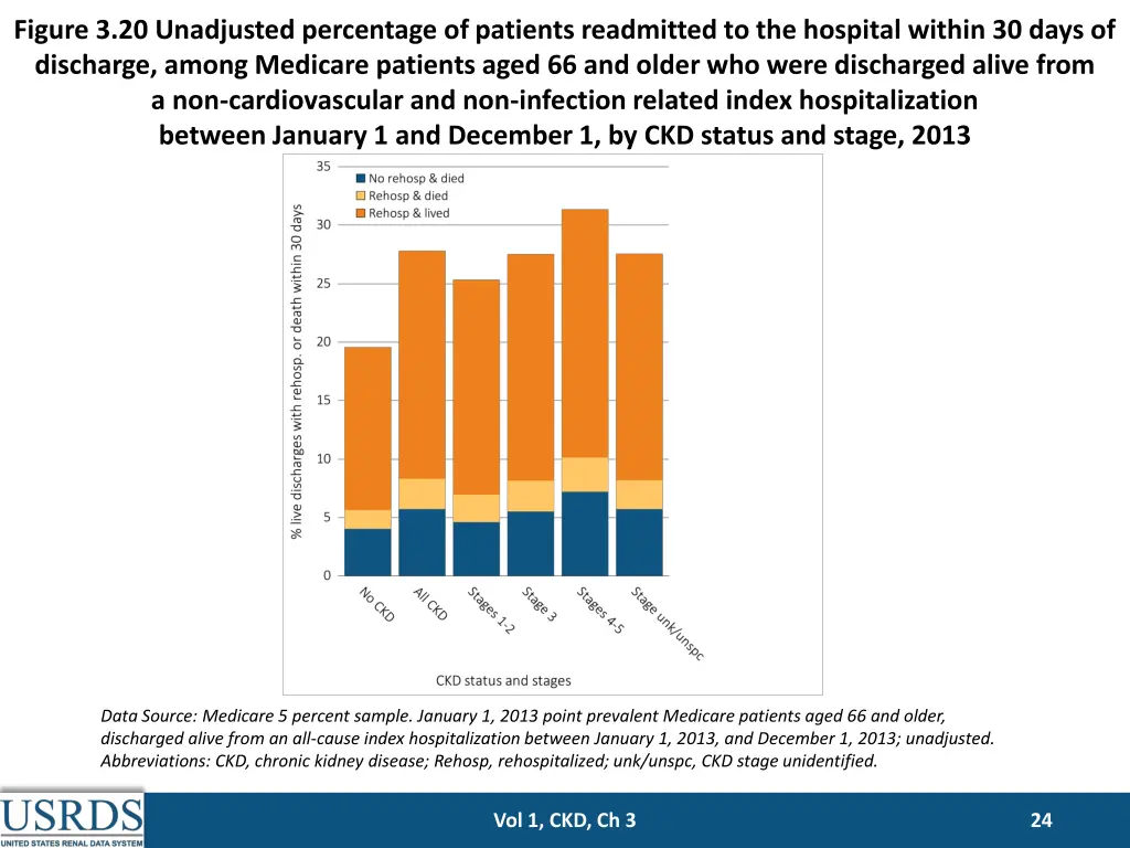 figure 3 20 unadjusted percentage of patients