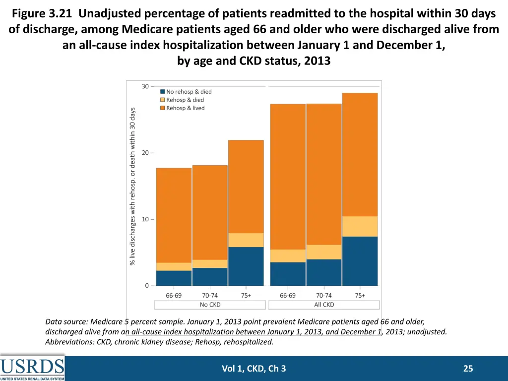 figure 3 21 unadjusted percentage of patients