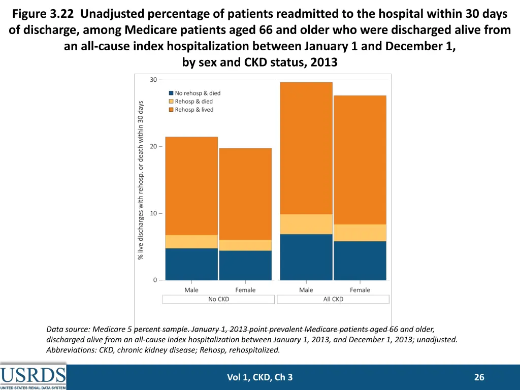 figure 3 22 unadjusted percentage of patients