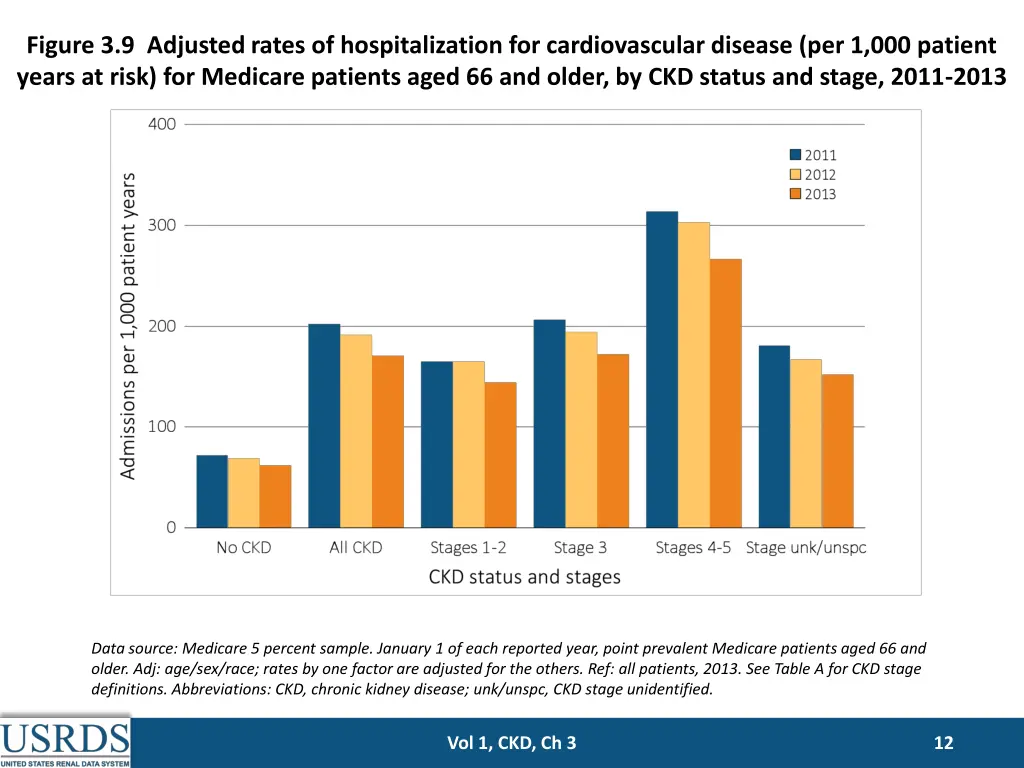figure 3 9 adjusted rates of hospitalization