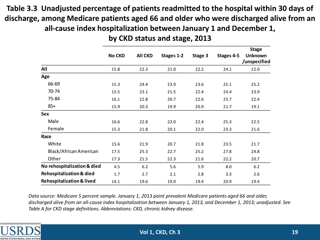 table 3 3 unadjusted percentage of patients