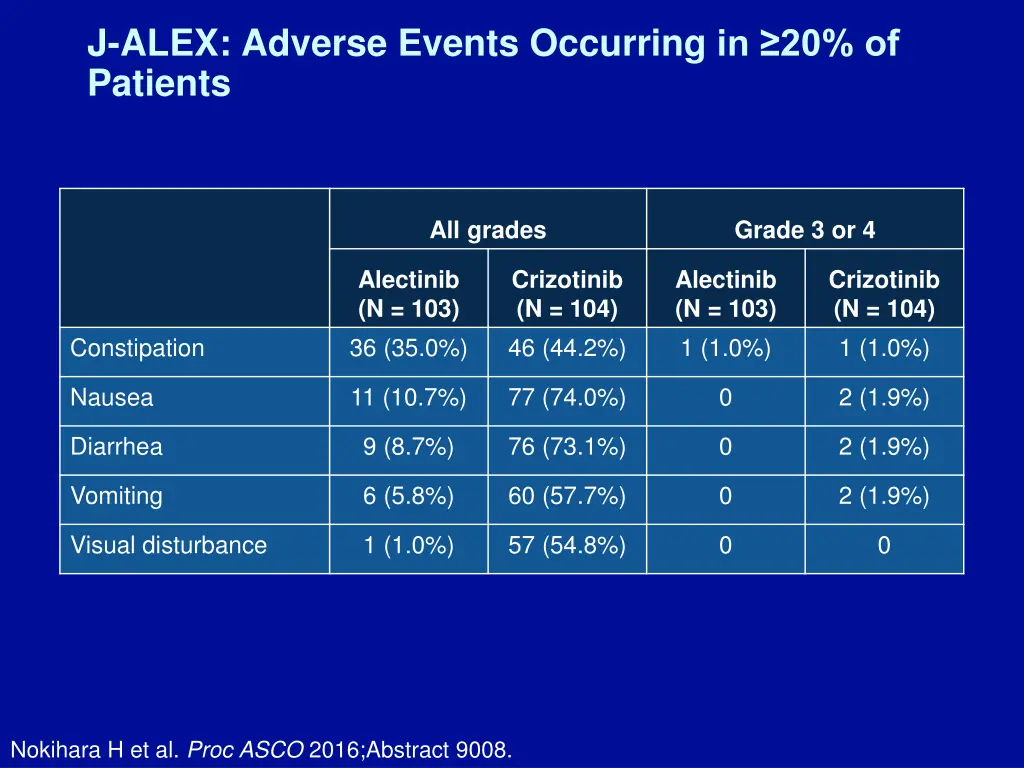 j alex adverse events occurring in 20 of patients