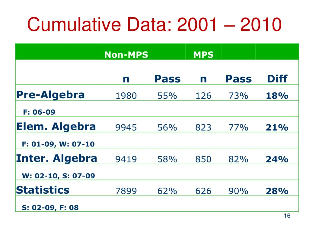 cumulative data 2001 2010