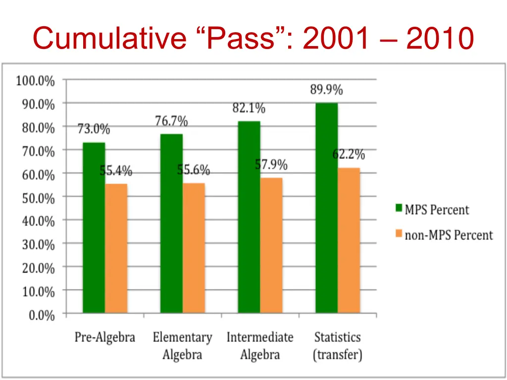 cumulative pass 2001 2010