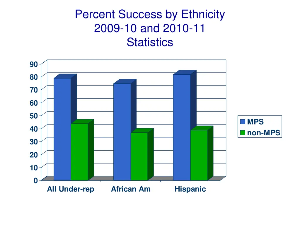 percent success by ethnicity 2009 10 and 2010