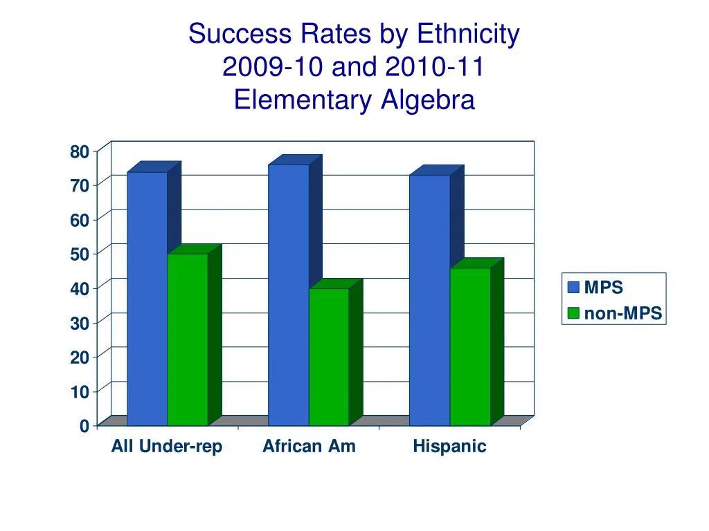 success rates by ethnicity 2009 10 and 2010 1