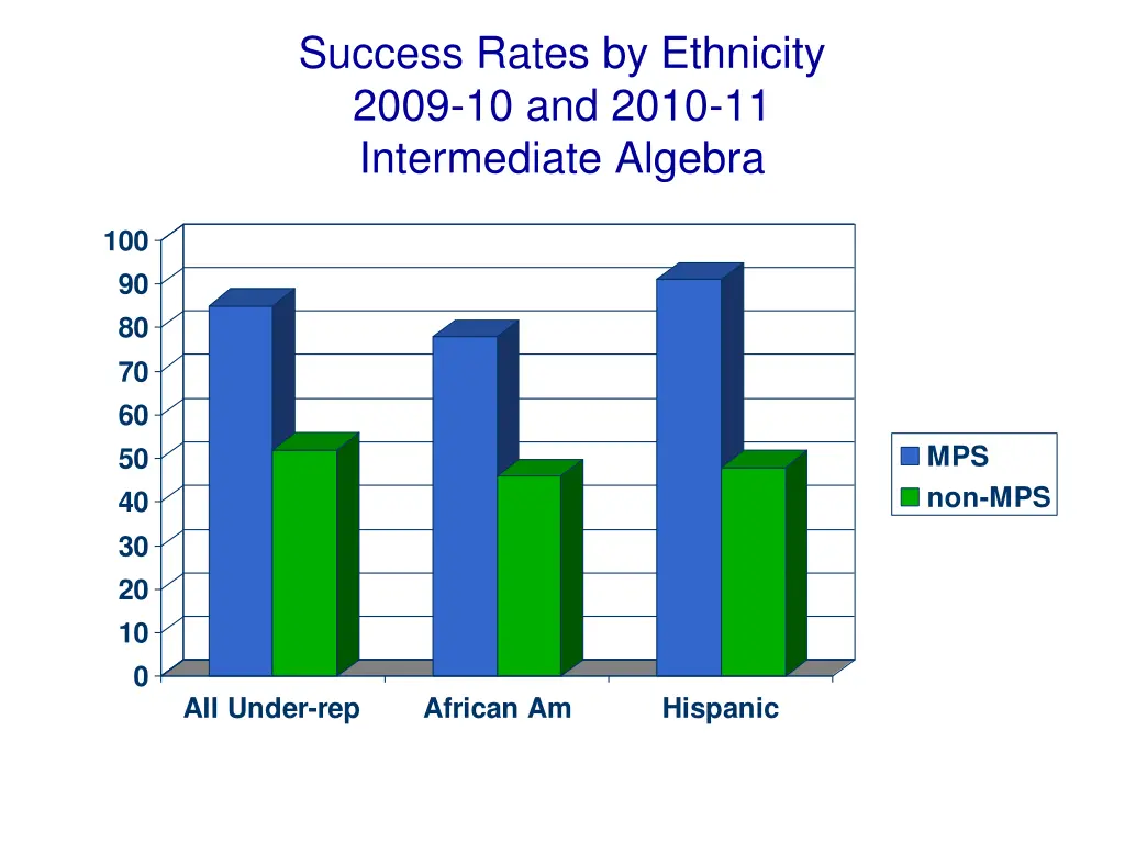 success rates by ethnicity 2009 10 and 2010 2