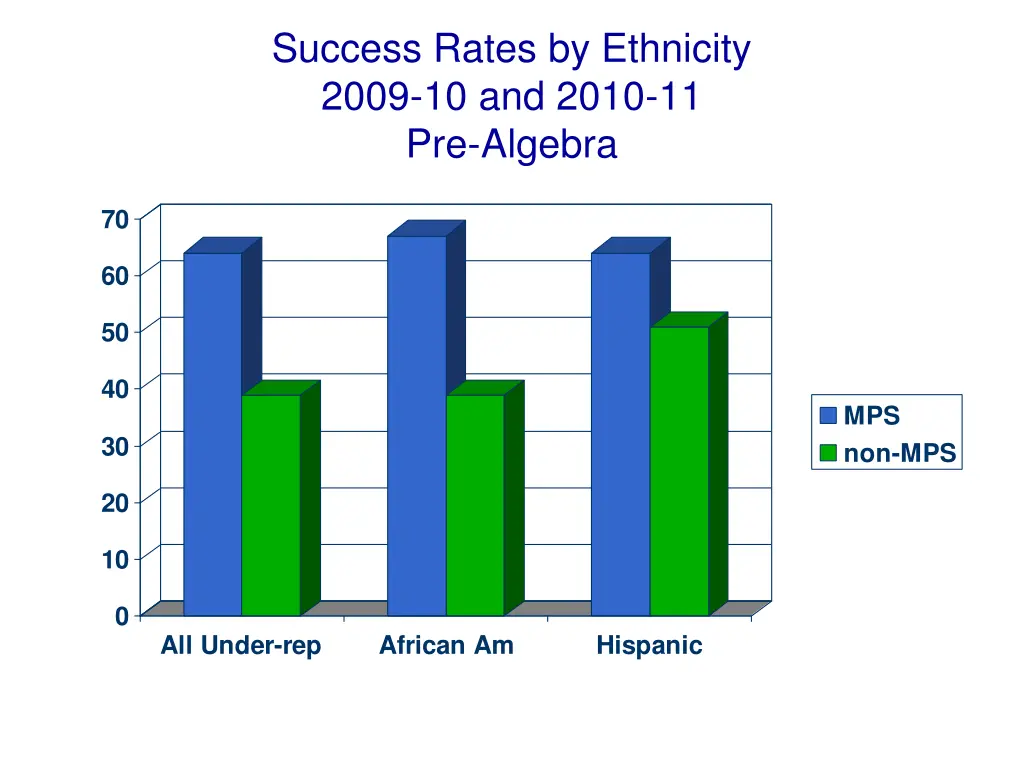 success rates by ethnicity 2009 10 and 2010