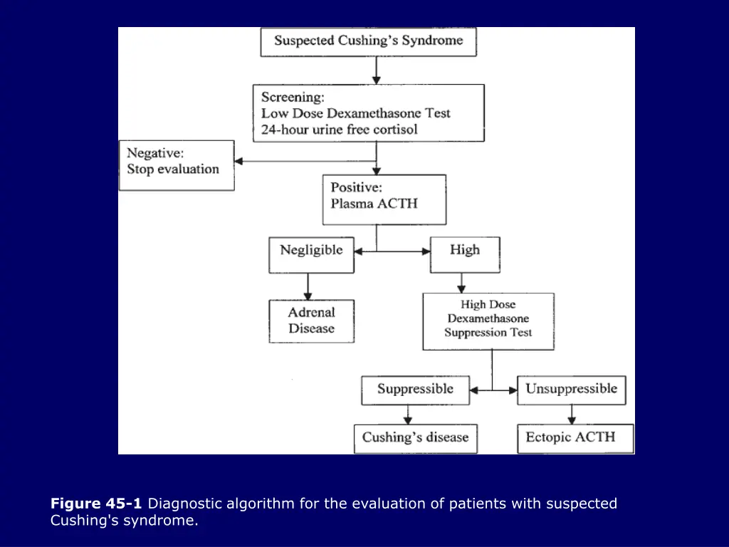 figure 45 1 diagnostic algorithm