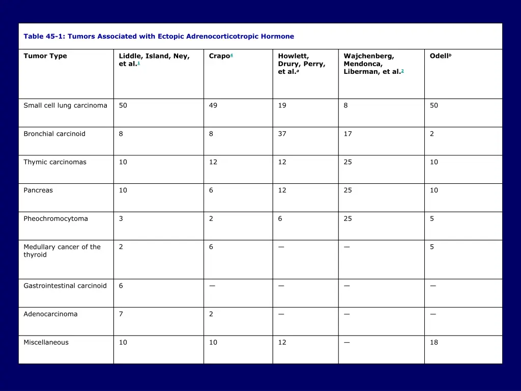 table 45 1 tumors associated with ectopic