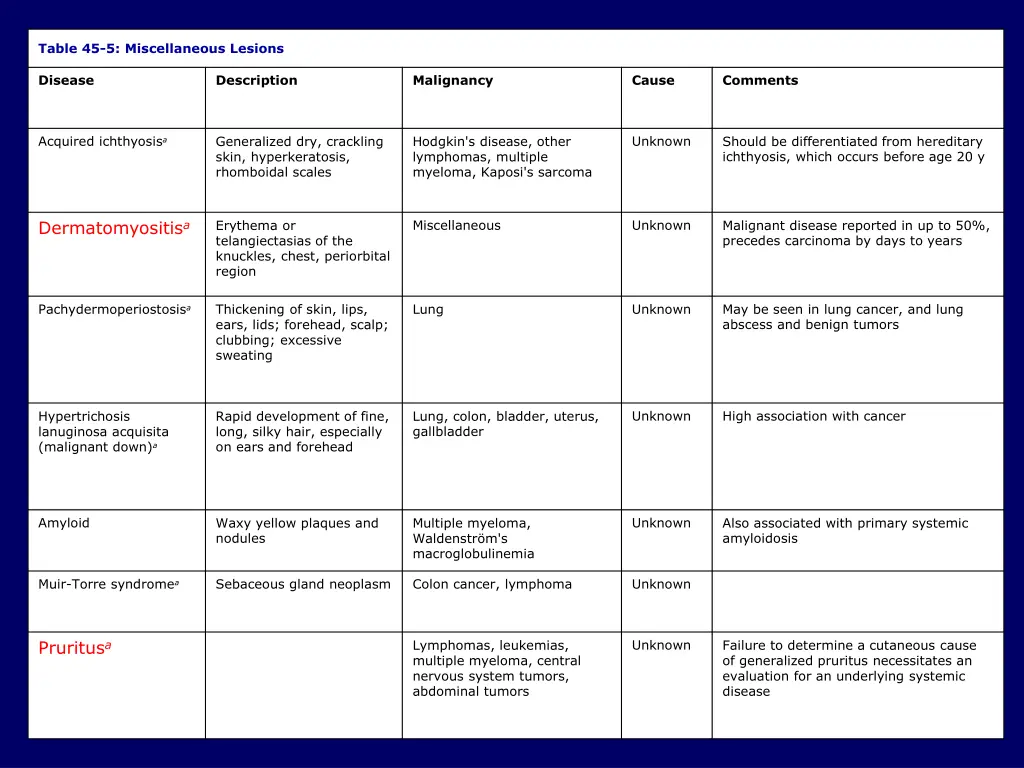table 45 5 miscellaneous lesions