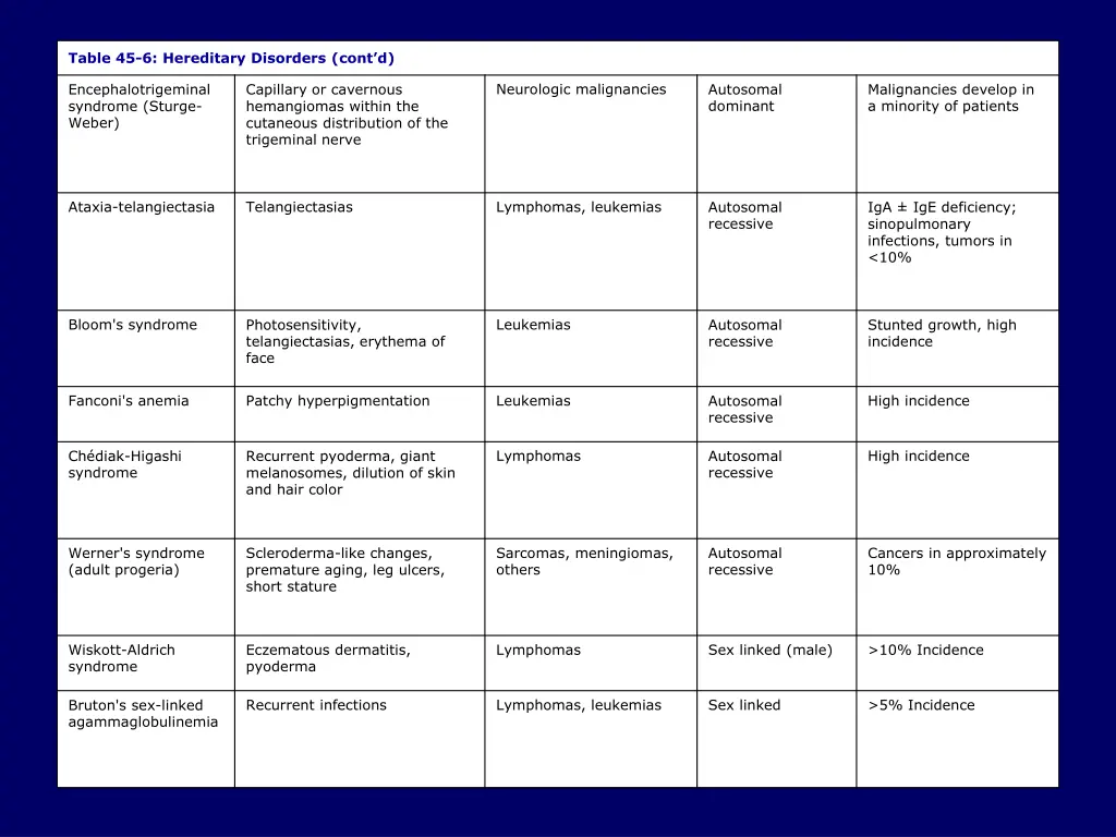 table 45 6 hereditary disorders cont d