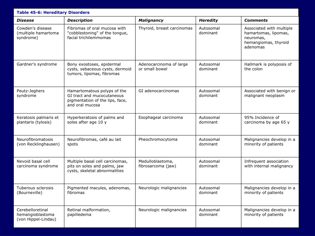 table 45 6 hereditary disorders