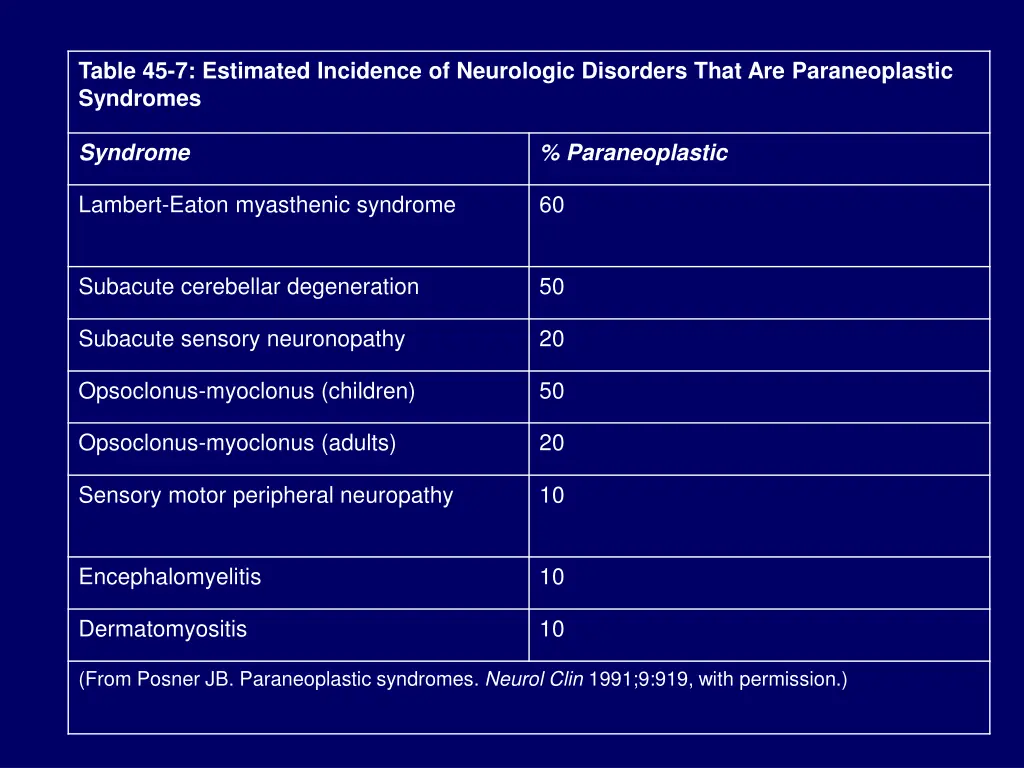 table 45 7 estimated incidence of neurologic