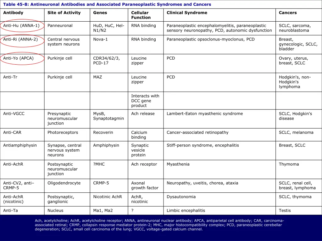 table 45 8 antineuronal antibodies and associated