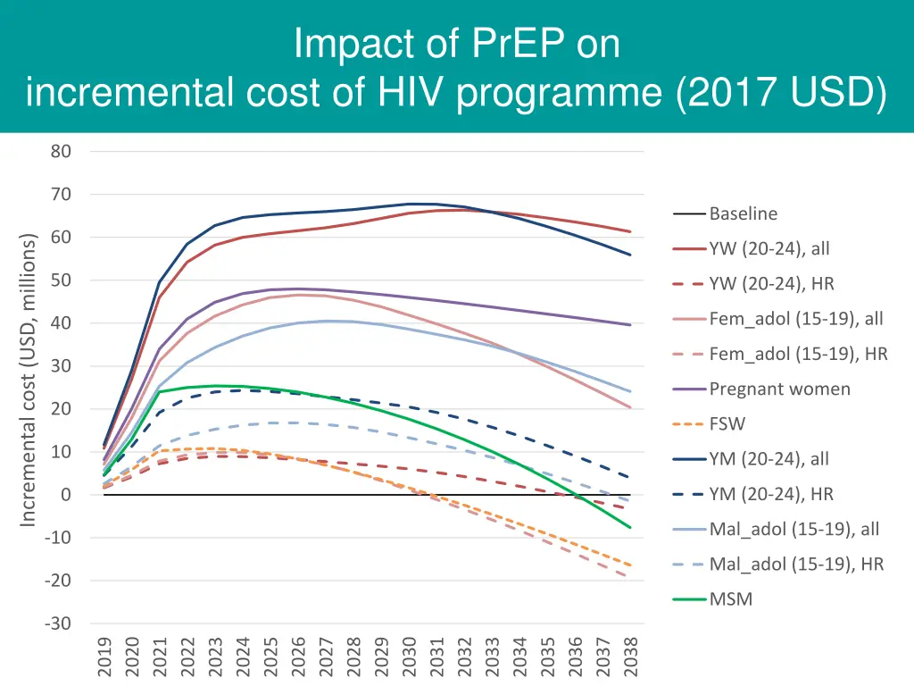 impact of prep on 1
