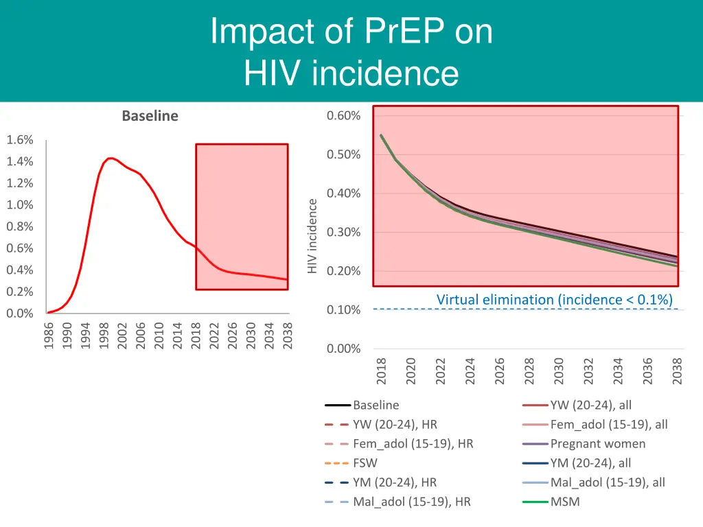 impact of prep on hiv incidence