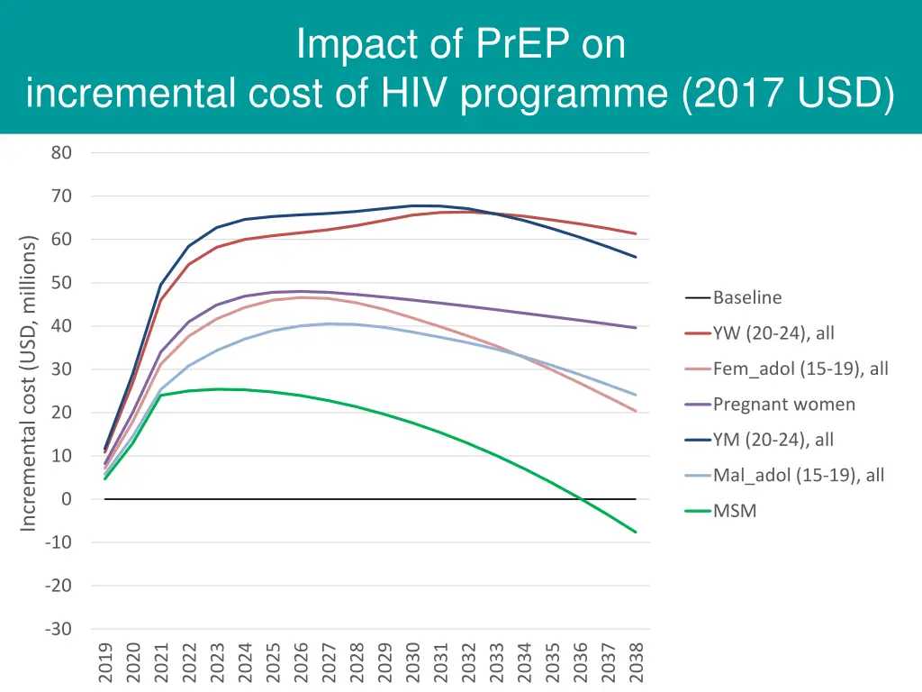impact of prep on