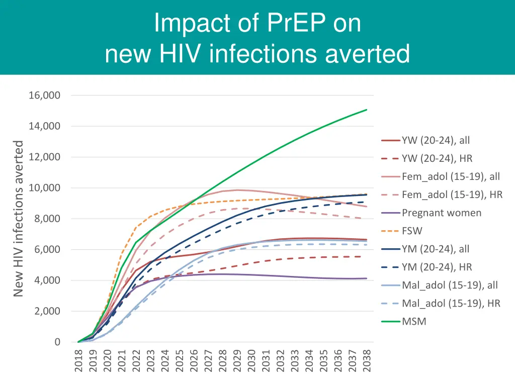 impact of prep on new hiv infections averted 1
