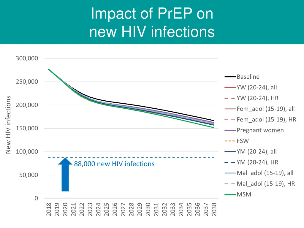 impact of prep on new hiv infections