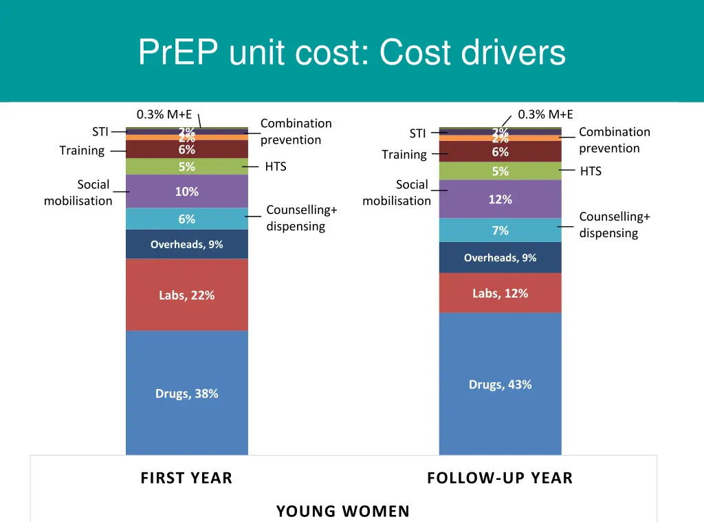 prep unit cost cost drivers