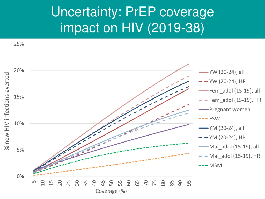 uncertainty prep coverage impact on hiv 2019 38