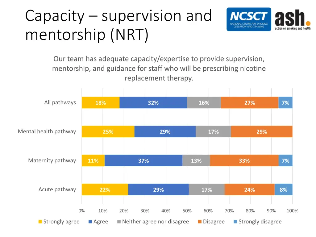 capacity supervision and mentorship nrt