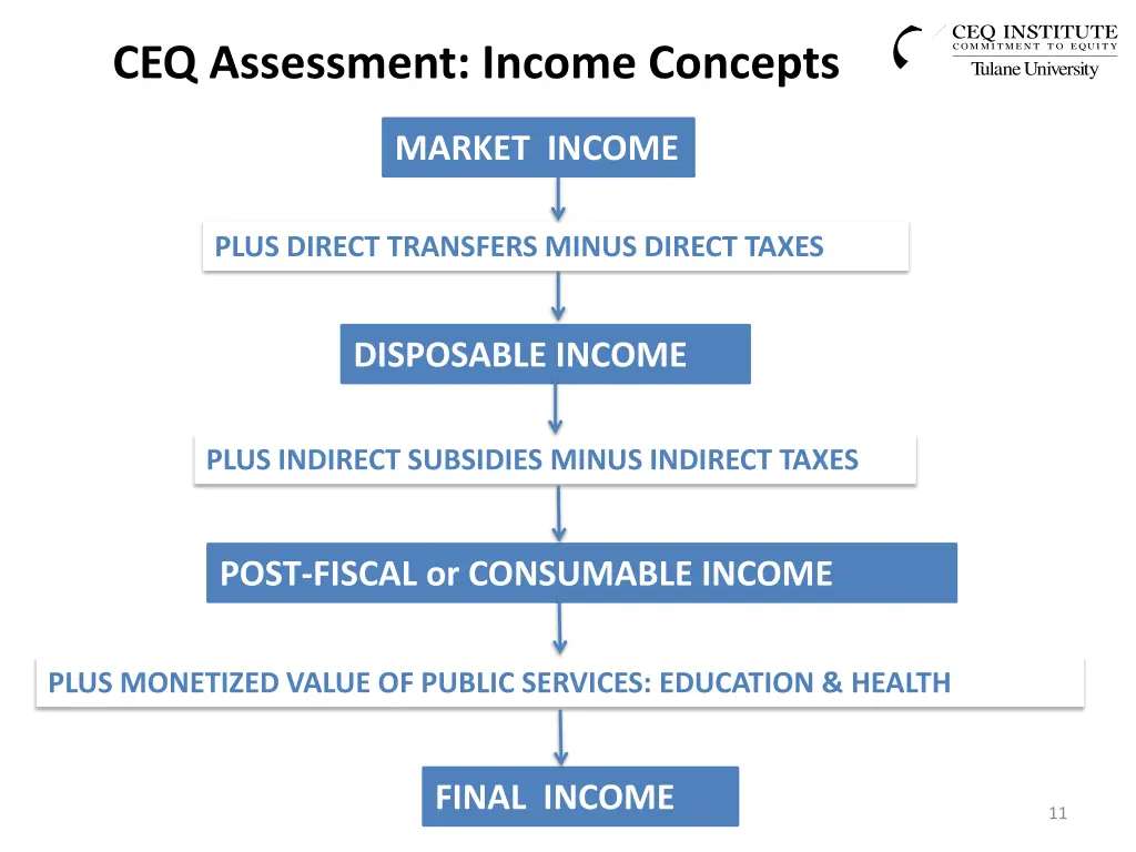 ceq assessment income concepts
