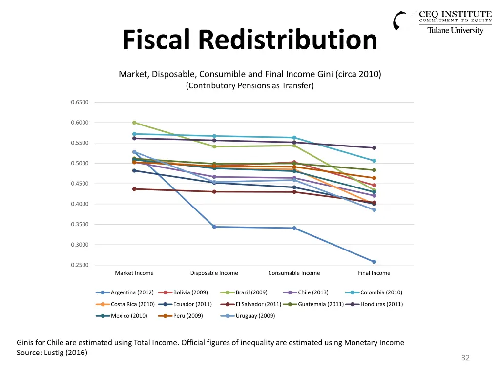 fiscal redistribution 1