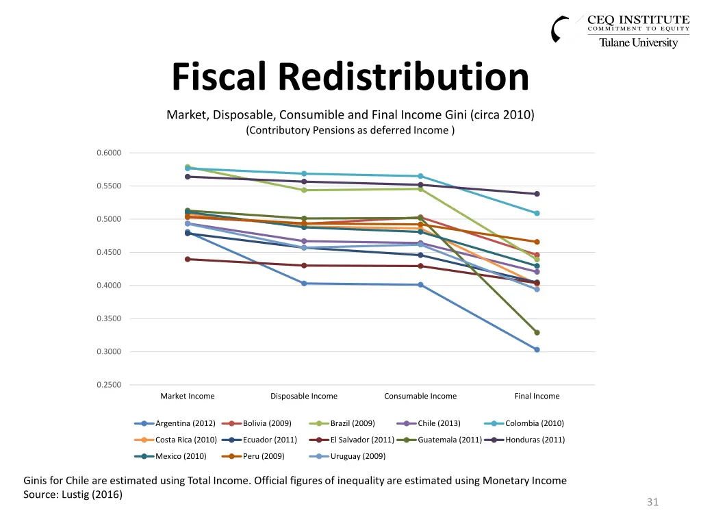 fiscal redistribution
