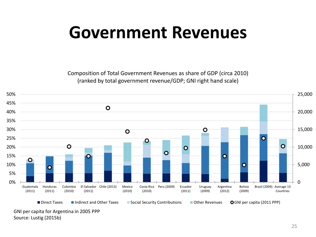 government revenues