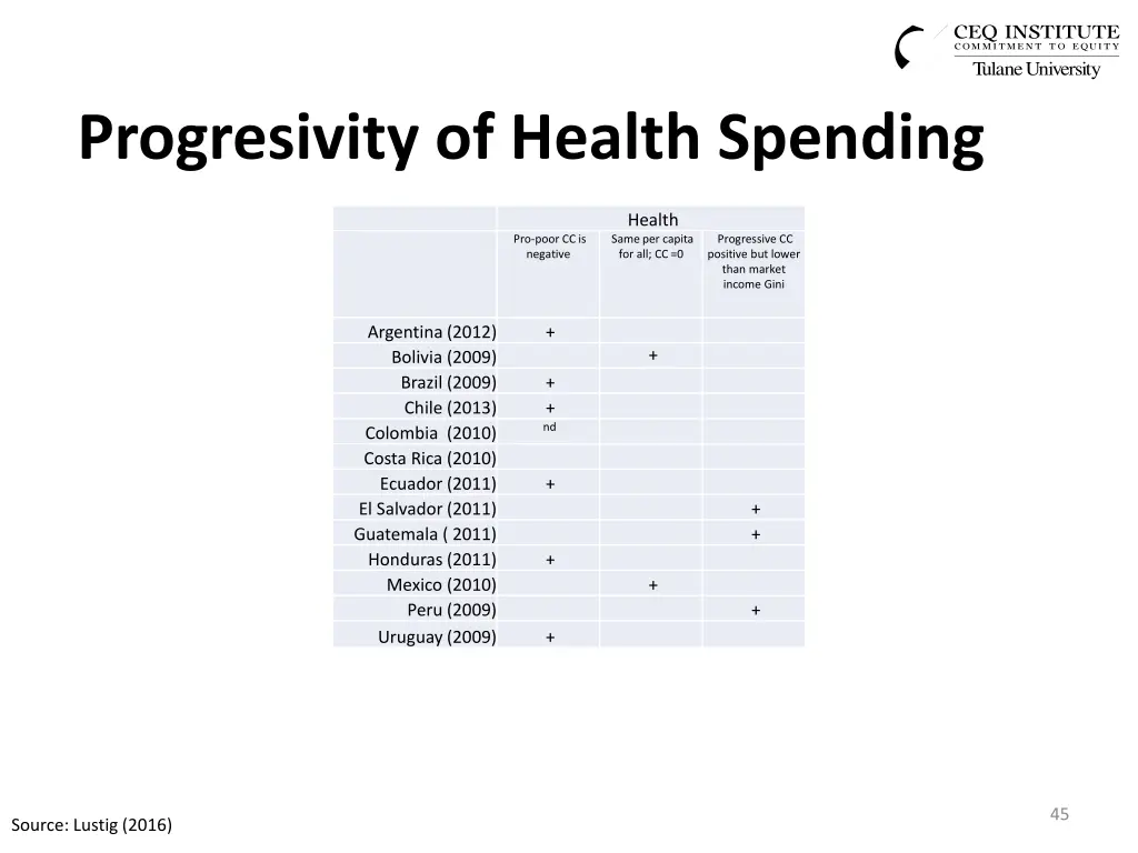 progresivity of health spending