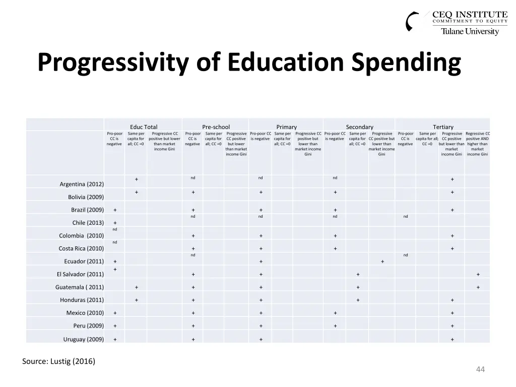 progressivity of education spending