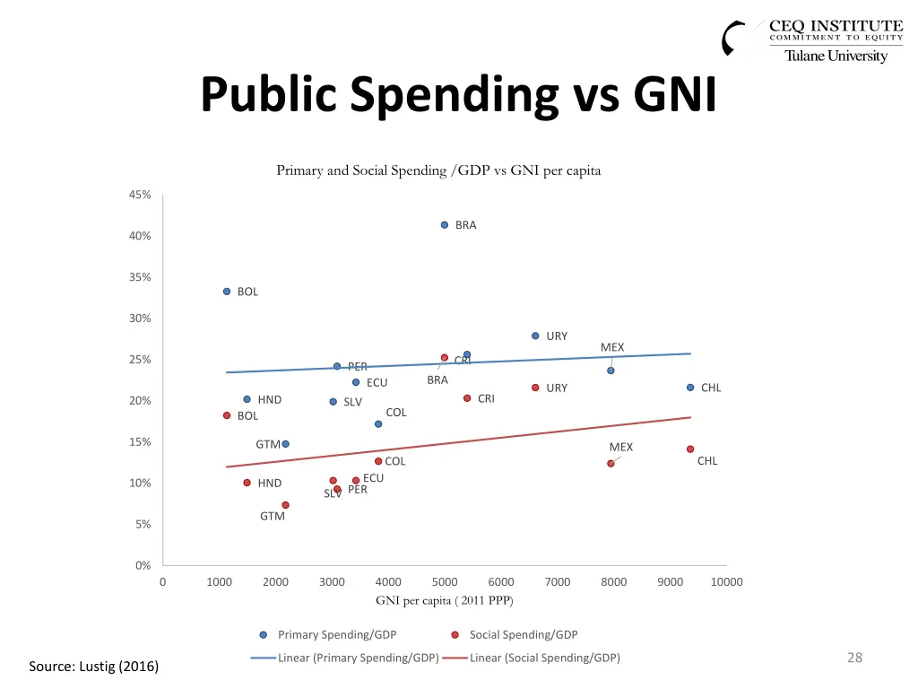 public spending vs gni