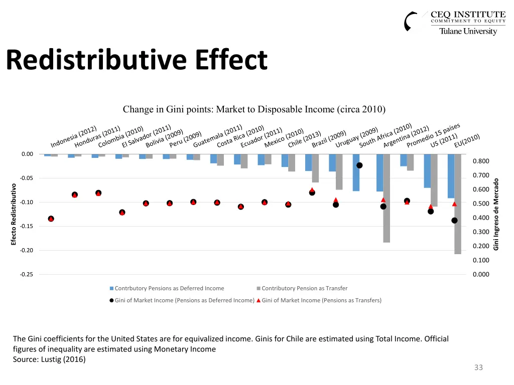 redistributive effect