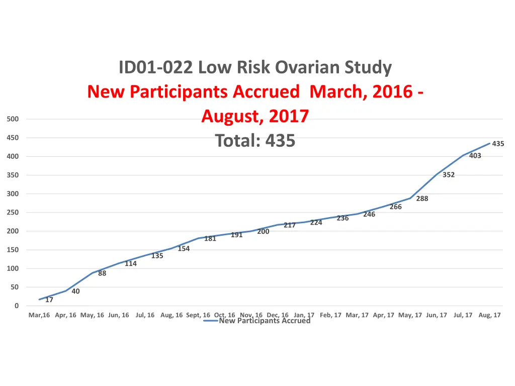 id01 022 low risk ovarian study new participants