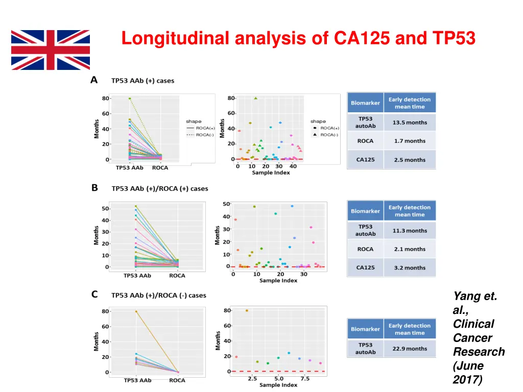 longitudinal analysis of ca125 and tp53
