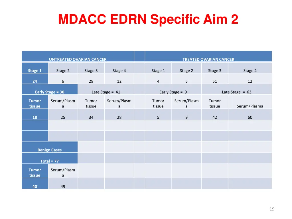 mdacc edrn specific aim 2