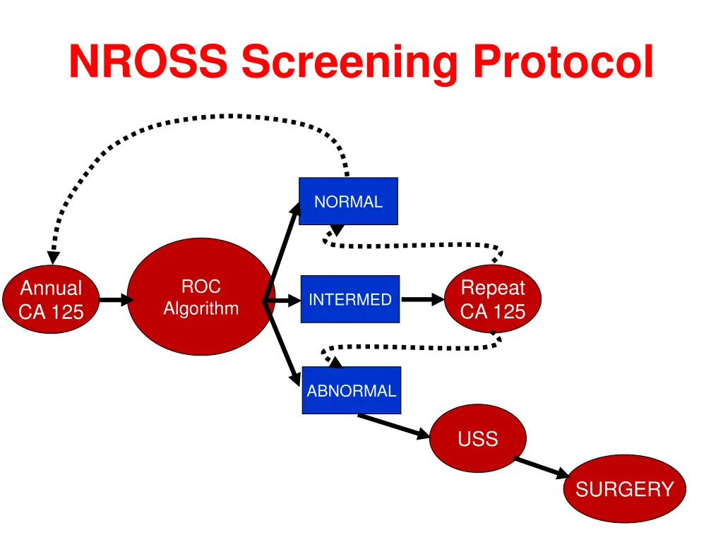 nross screening protocol 3