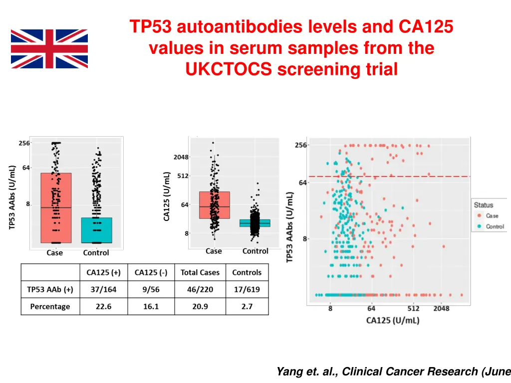 tp53 autoantibodies levels and ca125 values