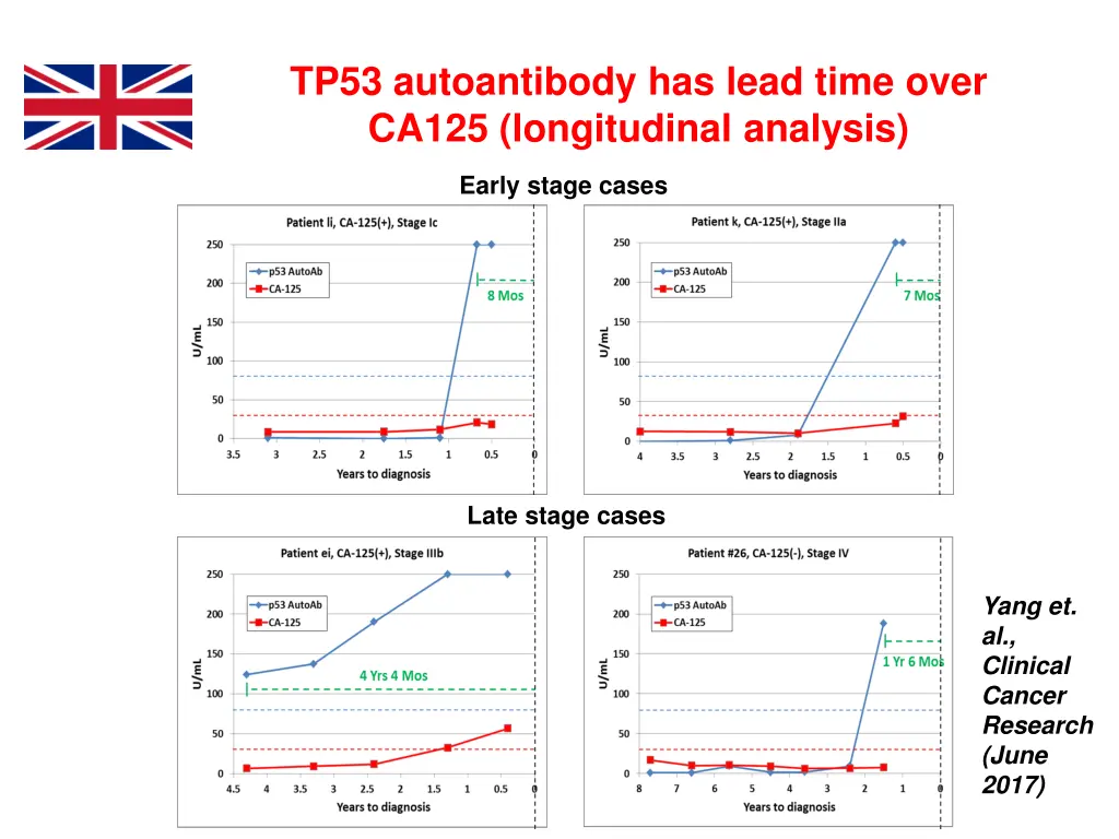 tp53 autoantibody has lead time over ca125