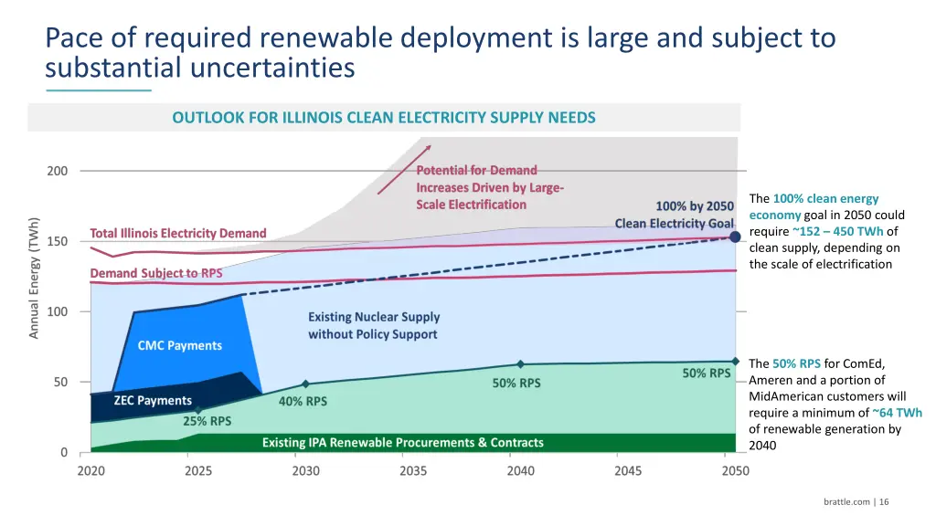 pace of required renewable deployment is large