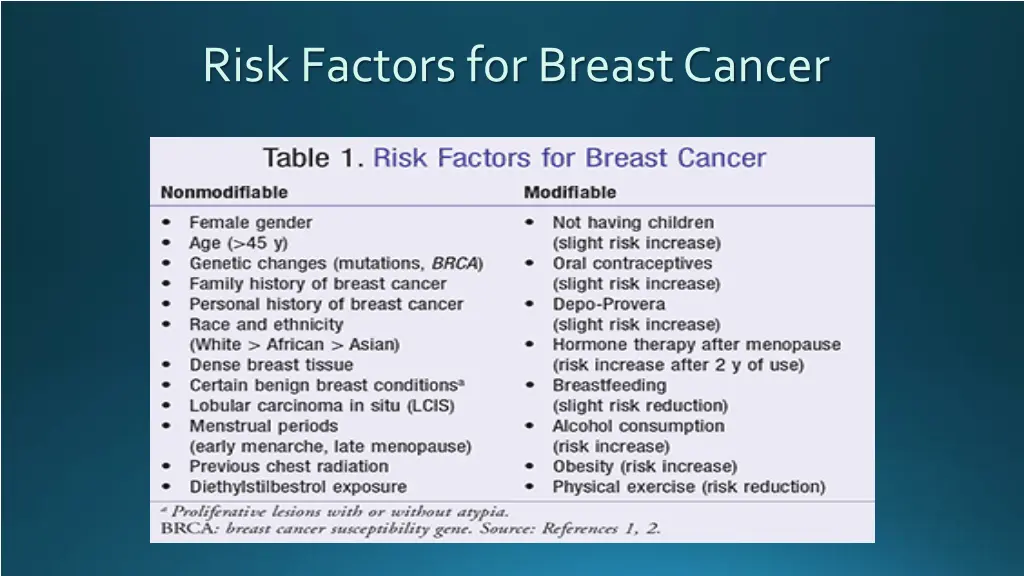 risk factors for breast cancer