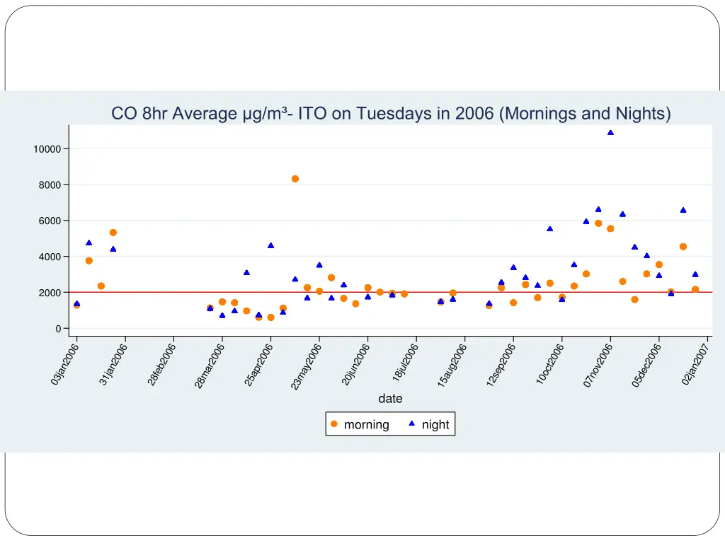 co 8hr average g m ito on tuesdays in 2006
