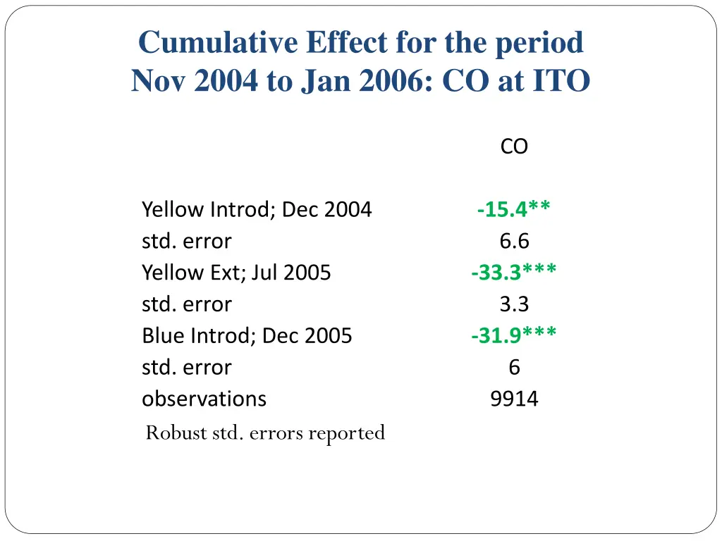 cumulative effect for the period nov 2004
