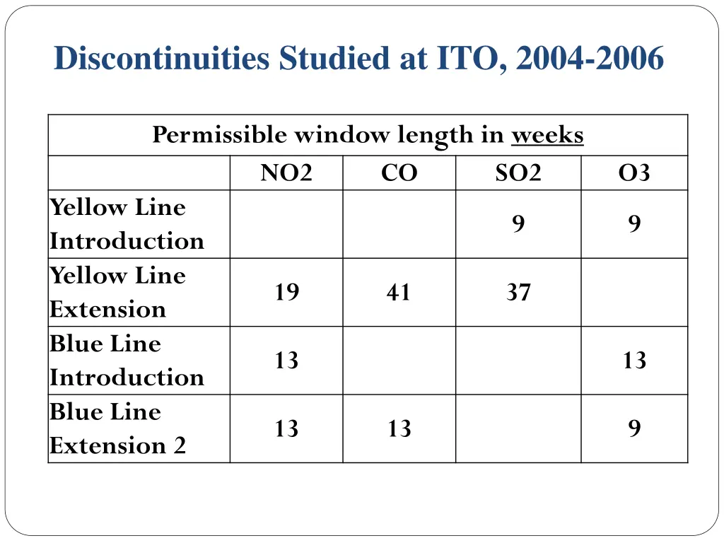 discontinuities studied at ito 2004 2006