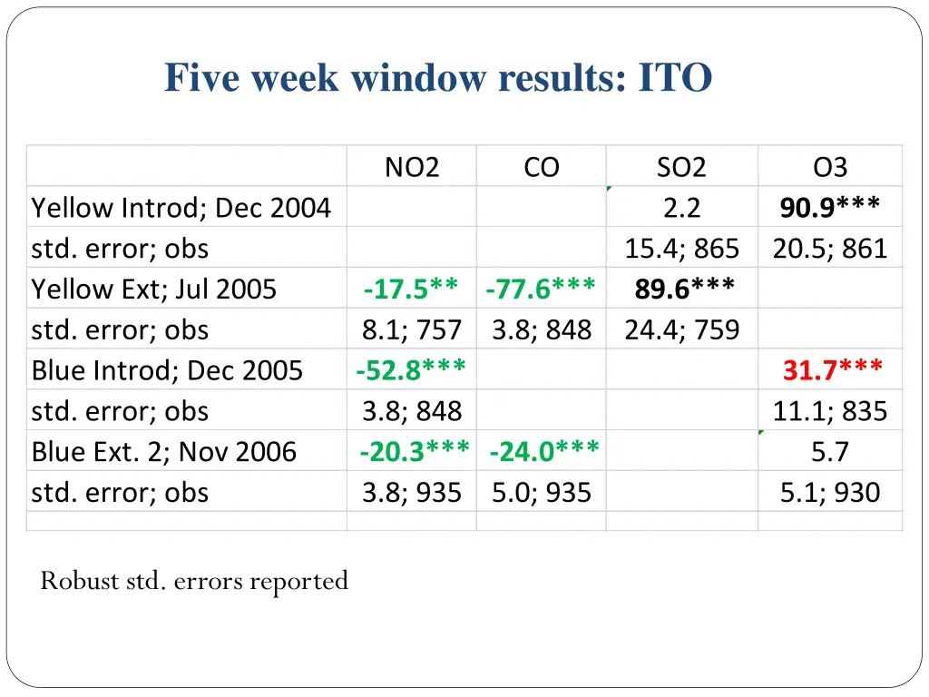 five week window results ito