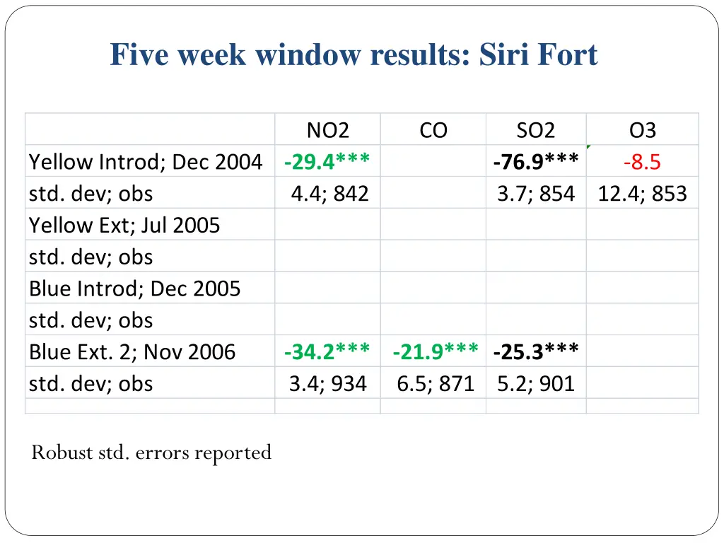 five week window results siri fort